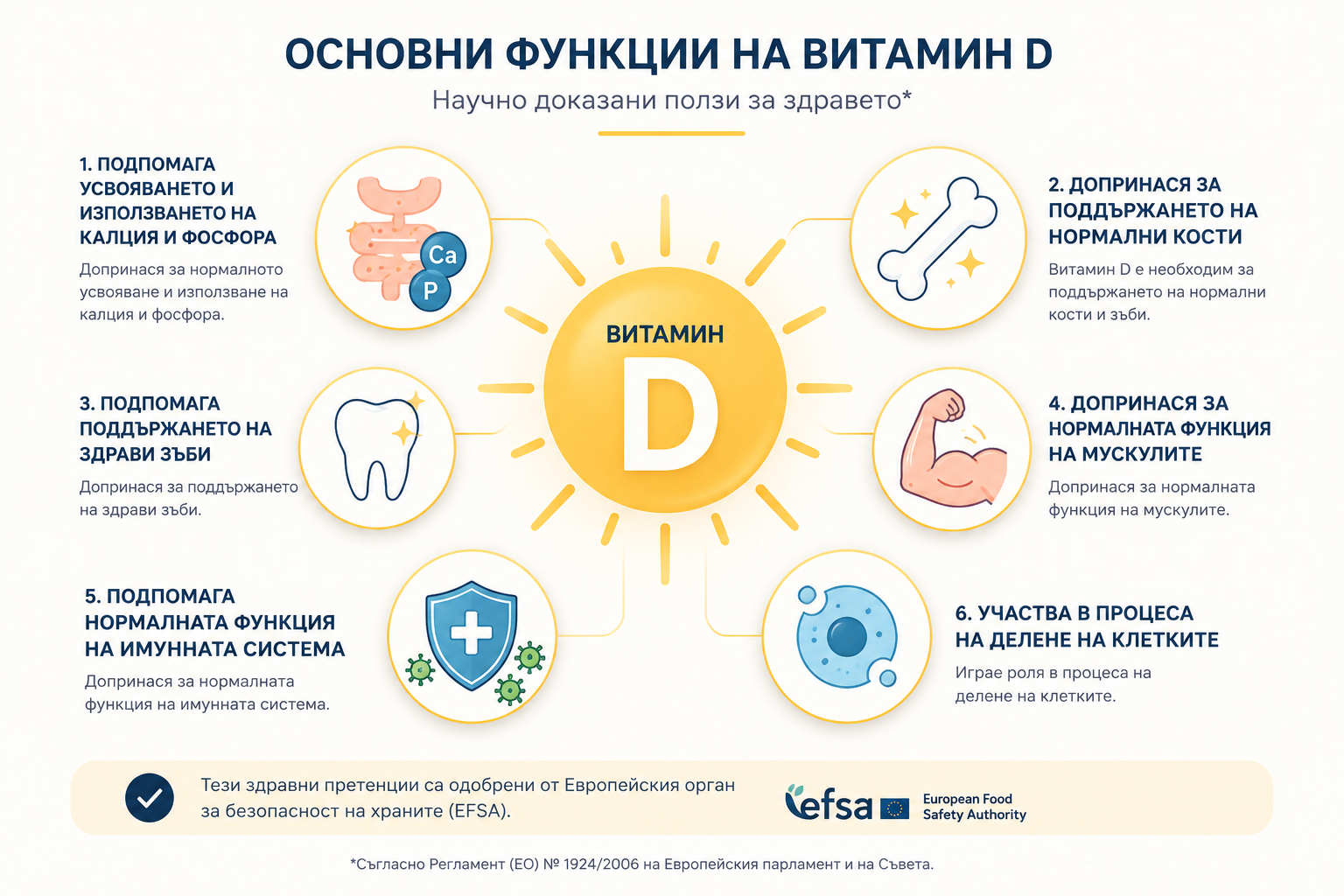 Основните функции на витамин D включват: подпомага нормалното усвояване и използване на калция и фосфора; допринася за поддържането на нормални кости; подпомага поддържането на здрави зъби; допринася за нормалната функция на мускулите; подпомага нормалната функция на имунната система; участва в процеса на делене на клетките. Това са здравни претенции, одобрени от Европейския орган за безопасност на храните (EFSA), което ги прави подходящи както от научна, така и от регулаторна гледна точка.