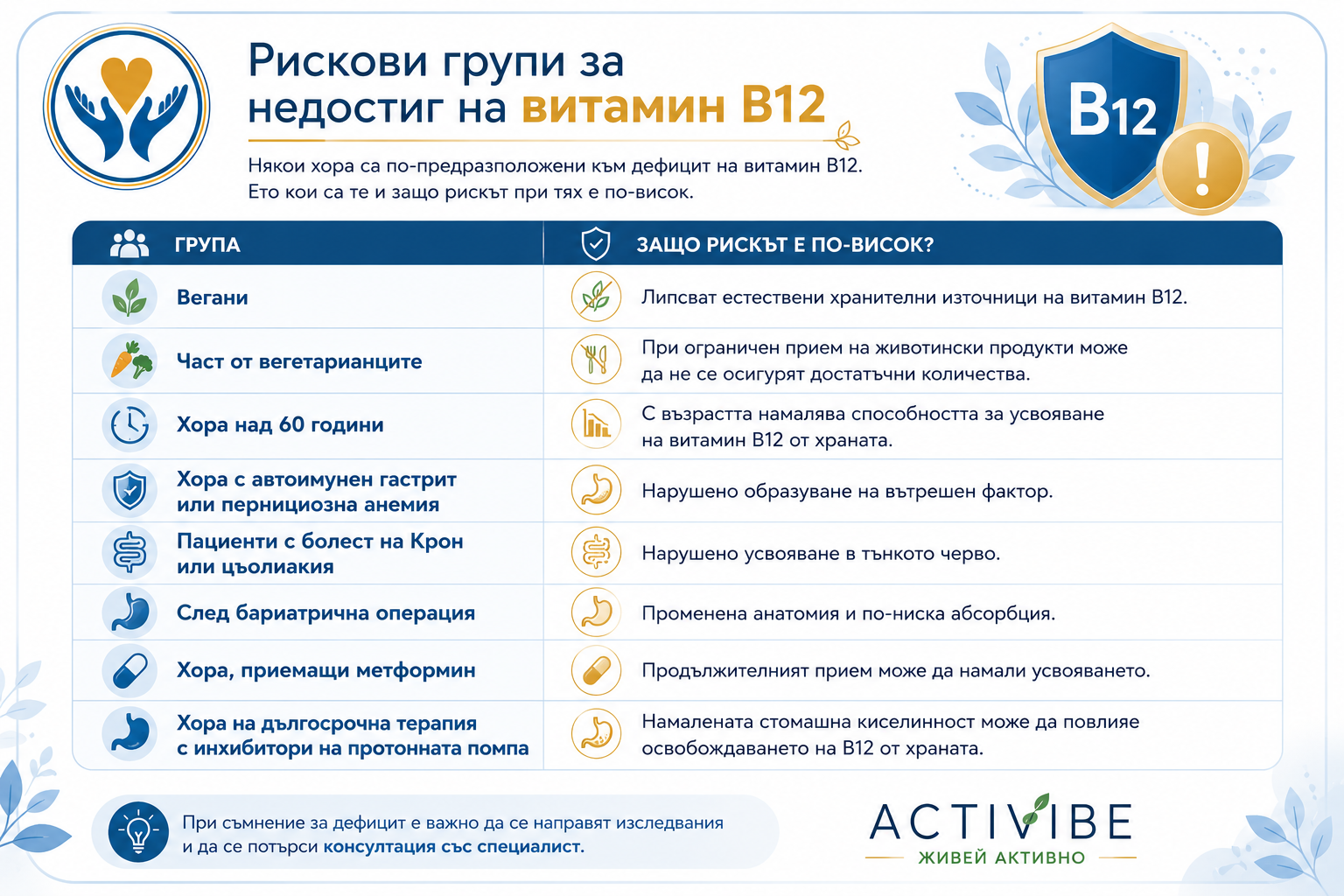 Група    Защо рискът е по-висок? Вегани    Липсват естествени хранителни източници на витамин B12. Част от вегетарианците    При ограничен прием на животински продукти може да не се осигурят достатъчни количества. Хора над 60 години    С възрастта намалява способността за усвояване на витамин B12 от храната. Хора с автоимунен гастрит или пернициозна анемия    Нарушено образуване на вътрешен фактор. Пациенти с болест на Крон или цьолиакия    Нарушено усвояване в тънкото черво. След бариатрична операция    Променена анатомия и по-ниска абсорбция. Хора, приемащи метформин    Продължителният прием може да намали усвояването. Хора на дългосрочна терапия с инхибитори на протонната помпа    Намалената стомашна киселинност може да повлияе освобождаването на B12 от храната.