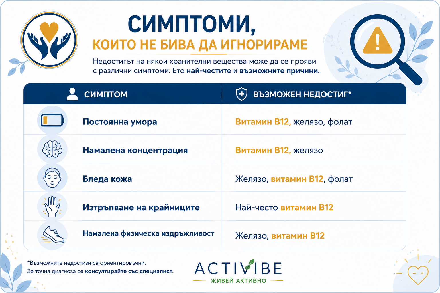 Симптом	Възможен недостиг* Постоянна умора	Витамин B12, желязо, фолат Намалена концентрация	Витамин B12, желязо Бледа кожа	Желязо, витамин B12, фолат Изтръпване на крайниците	Най-често витамин B12 Намалена физическа издръжливост	Желязо, витамин B12