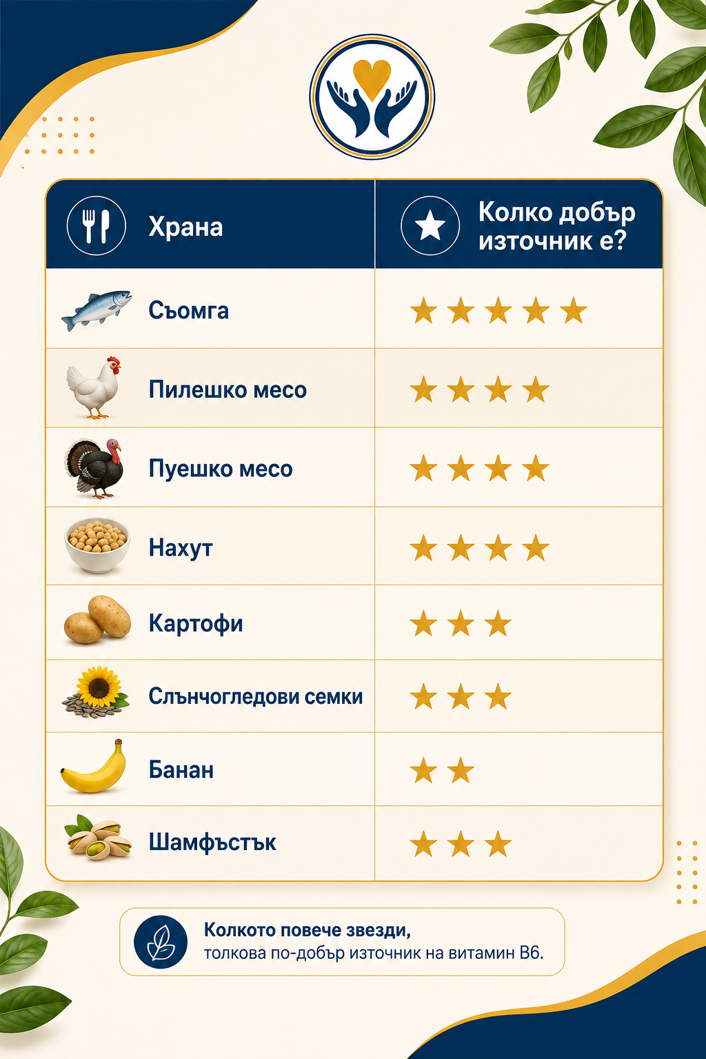 Храна	Колко добър източник е? 🐟 Сьомга	⭐⭐⭐⭐⭐ 🐔 Пилешко месо	⭐⭐⭐⭐ 🦃 Пуешко месо	⭐⭐⭐⭐ 🥣 Нахут	⭐⭐⭐⭐ 🥔 Картофи	⭐⭐⭐ 🌻 Слънчогледови семки	⭐⭐⭐ 🍌 Банан	⭐⭐ 🥜 Шамфъстък	⭐⭐⭐